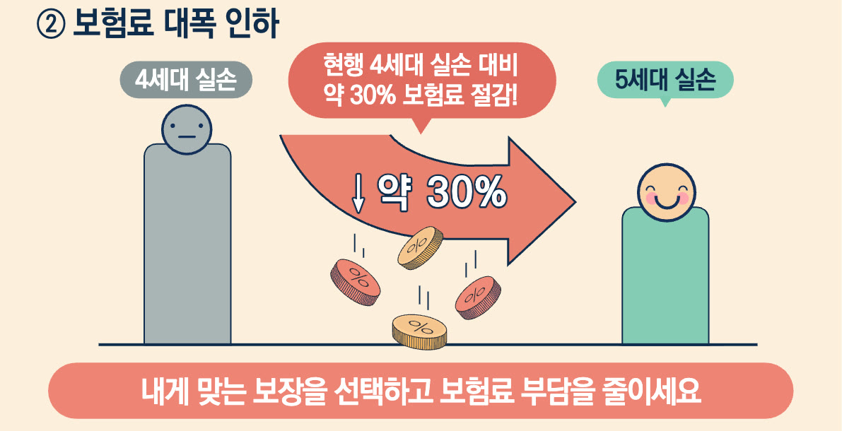 5세대 실손보험 출시 — 보험료 크게 낮아졌지만 달라진 것도 있습니다 썸네일