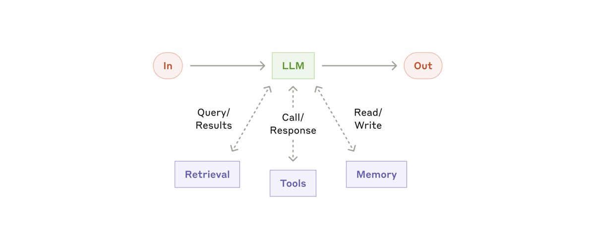 입력(In)을 받은 LLM이 검색(Retrieval), 도구(Tools), 기억(Memory)과 각각 요청·응답을 주고받은 뒤 결과(Out)를 내는 구조도