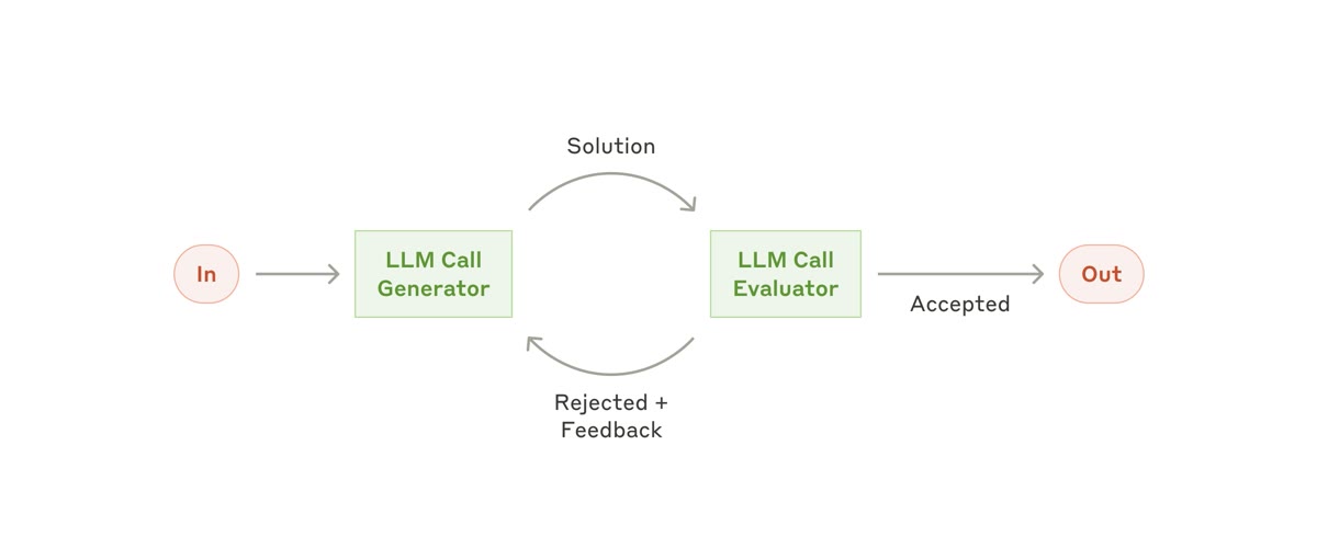 생성 LLM의 답안(Solution)을 평가 LLM이 검토하는 구조도. 반려된 답안은 피드백(Rejected + Feedback)과 함께 돌아가고, 통과(Accepted)한 결과만 출력