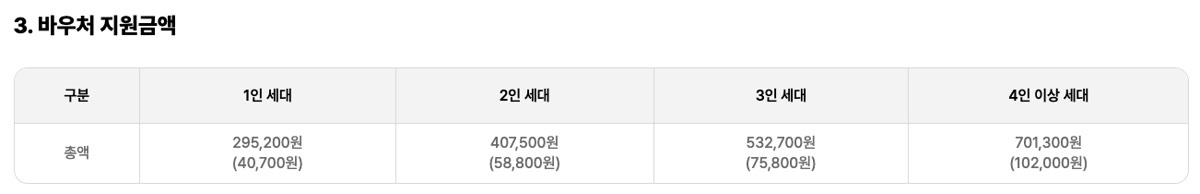 에너지바우처 세대원 수별 총 지원금액 표. 1인 세대 295,200원, 2인 세대 407,500원, 3인 세대 532,700원, 4인 이상 세대 701,300원
