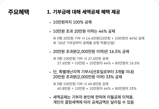 고향사랑기부제 — 10만 원까지 전액 세액공제, 20만 원까지는 44% 썸네일