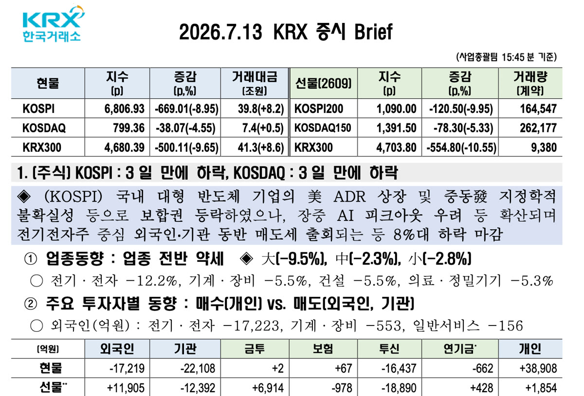 코스피 8.95% 폭락, '일시 조정'인가 '반도체 쏠림'인가 — 전기·전자 12.2% 급락 뒤 하루 만에 0.73% 반등 썸네일