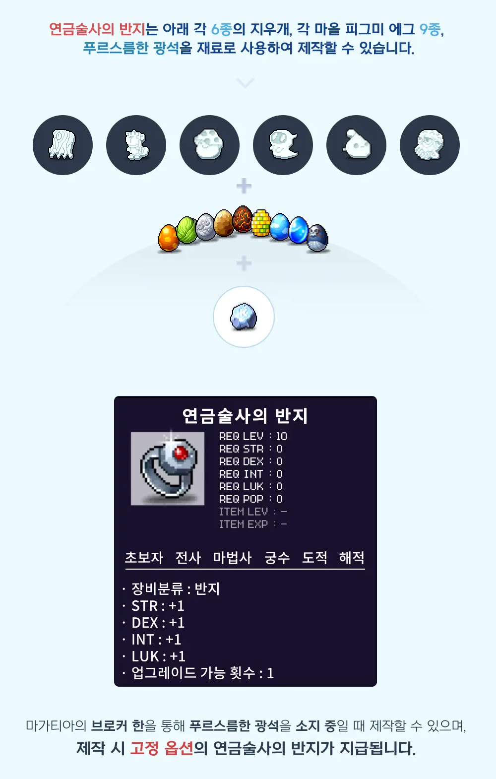 연금술사의 반지 툴팁. 재료는 지우개 6종, 피그미 에그 9종, 푸르스름한 광석이고 REQ LEV 10, STR·DEX·INT·LUK +1, 업그레이드 가능 횟수 1