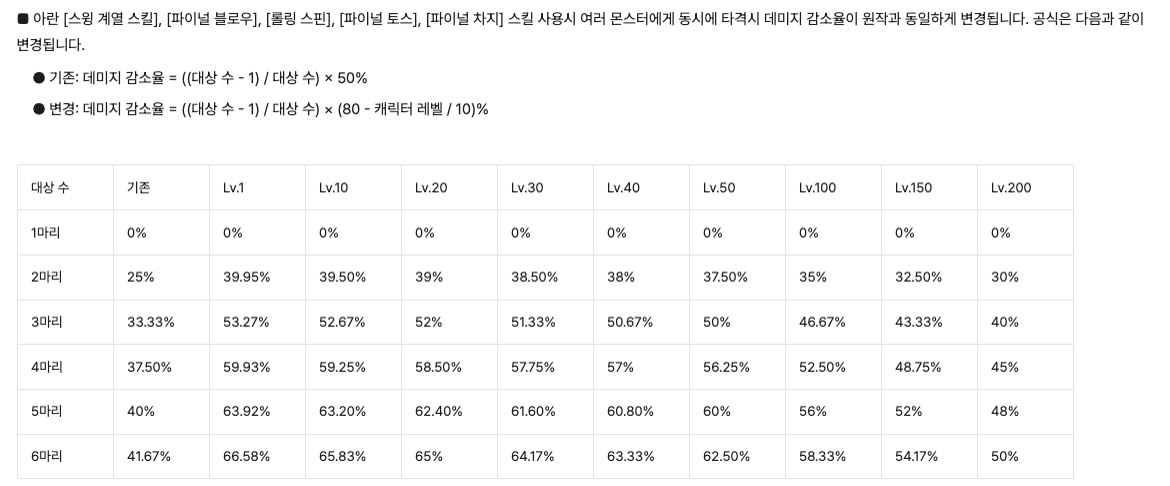 기존 ((대상 수 - 1) / 대상 수) × 50%, 변경 ((대상 수 - 1) / 대상 수) × (80 - 캐릭터 레벨 / 10)% 공식과 1~6마리, Lv.1~Lv.200 감소율 표