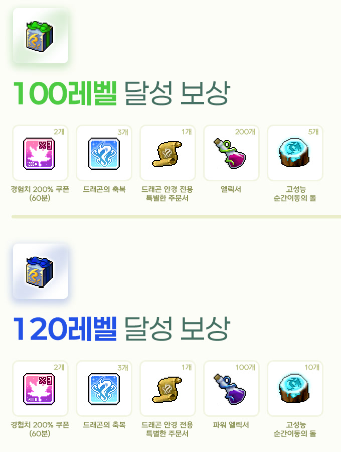 메이플플래닛 에반 스텝업 이벤트의 100레벨·120레벨 달성 보상 안내입니다. 100레벨 상자 아래에 경험치 200% 쿠폰(60분) 2개, 드래곤의 축복 3개, 드래곤 안경 전용 특별한 주문서 1개, 엘릭서 200개, 고성능 순간이동의 돌 5개가 있고, 120레벨 상자 아래에 경험치 200% 쿠폰(60분) 2개, 드래곤의 축복 3개, 드래곤 안경 전용 특별한 주문서 1개, 파워 엘릭서 100개, 고성능 순간이동의 돌 10개가 있습니다.