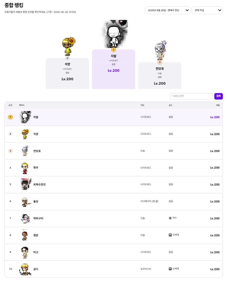 메이플플래닛 공식 '종합 랭킹' 페이지에서 기간 선택을 2026년 8월 28일 명예의 전당 화면. 설명 줄의 기준 시각이 2026년 8월 28일 10시 00분으로 바뀌어 있고, 1~3위 캐릭터 카드와 1위부터 10위까지의 표가 전부 Lv.200으로 표시돼 있습니다. 1위는 지발, 2위는 석깡, 3위는 전당포입니다.