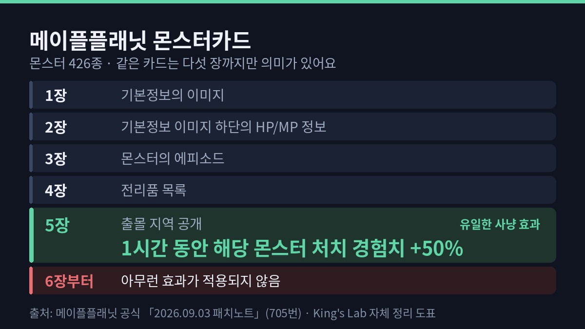 King's Lab이 공식 패치노트 내용을 직접 정리해 만든 요약 도표. 메이플플래닛 몬스터카드의 획득 장수별 해제 내용을 1장부터 6장 이후까지 여섯 단계로 정리했고, 5장 단계에만 출몰 지역 공개와 1시간 동안 해당 몬스터 처치 경험치 +50%가 유일한 사냥 효과로 표시돼 있습니다.