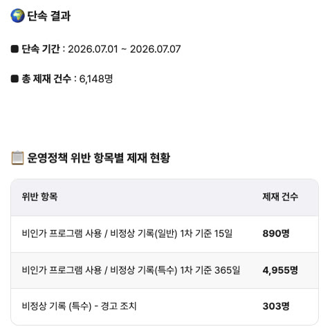 메이플플래닛 2026년 7월 7일 제재 공지의 단속 결과. 단속 기간 2026.07.01~2026.07.07, 총 제재 건수 6,148명, 비정상 기록(일반) 1차 기준 15일 890명, 비정상 기록(특수) 1차 기준 365일 4,955명, 경고 조치 303명