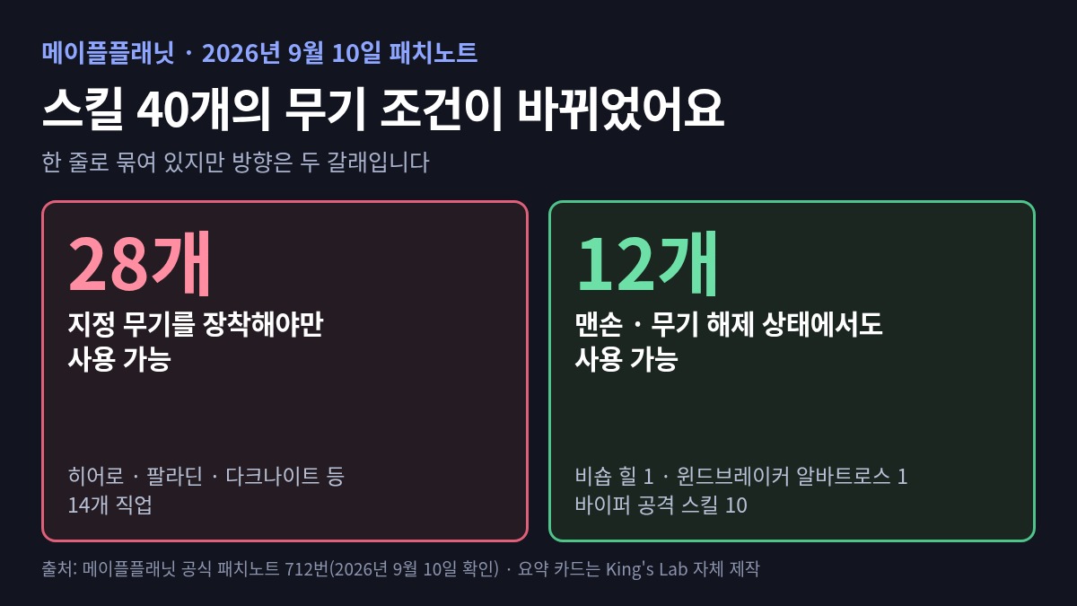 King's Lab이 직접 만든 요약 카드. 제목은 '메이플플래닛 2026년 9월 10일 패치노트, 스킬 40개의 무기 조건이 바뀌었어요'이고 아래에 상자 두 개가 나란히 놓여 있습니다. 왼쪽 붉은 상자에는 '28개 지정 무기를 장착해야만 사용 가능, 히어로·팔라딘·다크나이트 등 14개 직업', 오른쪽 초록 상자에는 '12개 맨손·무기 해제 상태에서도 사용 가능, 비숍 힐 1·윈드브레이커 알바트로스 1·바이퍼 공격 스킬 10'이 적혀 있습니다. 맨 아래에 출처가 메이플플래닛 공식 패치노트 712번이라는 표기가 있습니다.