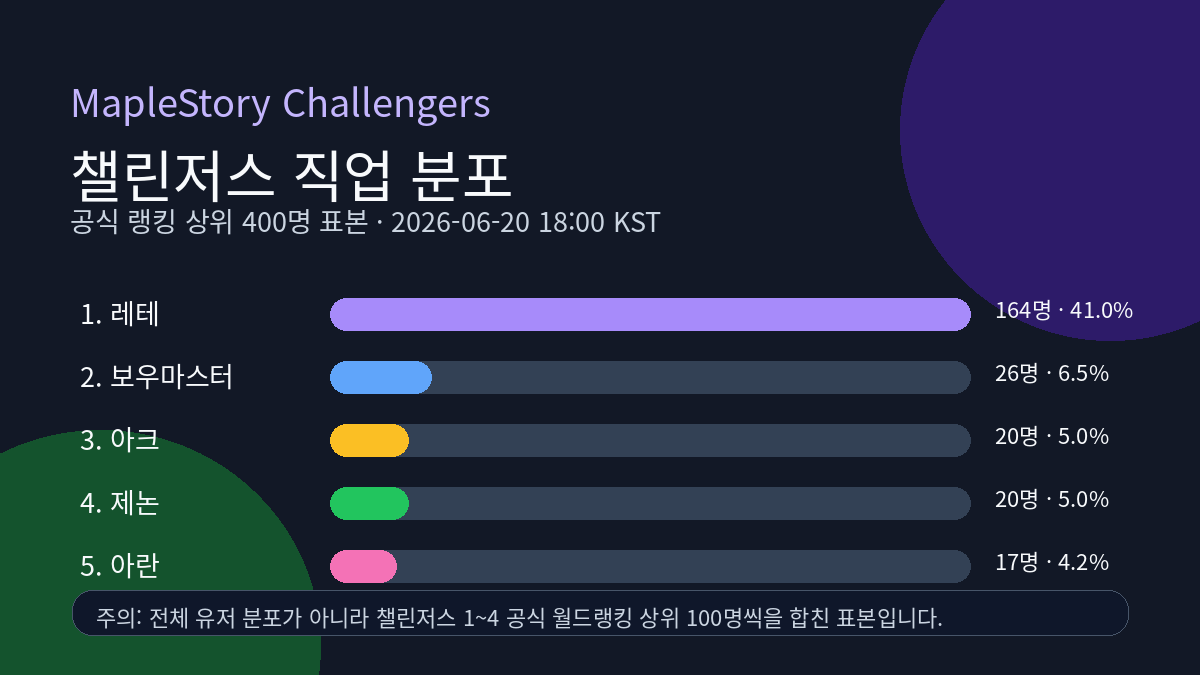 메이플스토리 챌린저스 직업 분포 — 상위권은 왜 레테가 이렇게 많을까 썸네일
