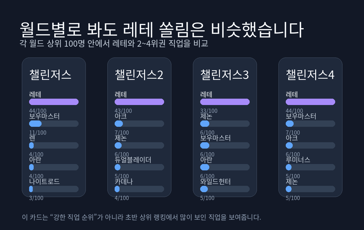 챌린저스 월드별 직업 비교