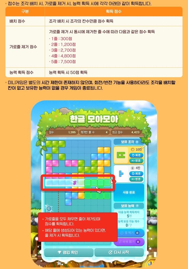 한글 모아모아 이벤트 페이지 공식 안내. 점수 획득 표에 배치 점수는 조각 배치 시 조각의 칸수만큼, 가로줄 제거 점수는 동시에 제거한 줄 수에 따라 1줄 300점, 2줄 1,200점, 3줄 2,700점, 4줄 4,800점, 5줄 7,500점, 능력 획득 점수는 50점이라고 적혀 있다. 아래에는 시간 제한이 없고 회전과 반전을 써도 놓을 칸이 없고 보유 능력이 없으면 게임이 끝난다는 안내와, 점수 1,285, 제거한 줄 수 4, 최고 점수 4,423이 표시된 예시 게임 화면이 있다