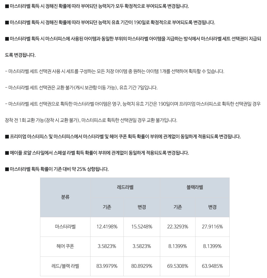 마스터라벨 개편 안내. 능력치 확정 부여, 능력치 유효 기간 190일, 마스터라벨 세트 선택권 지급, 마스터라벨 획득 확률 약 25% 상향 표(레드라벨 12.4198%→15.5248%, 블랙라벨 22.3293%→27.9116%)