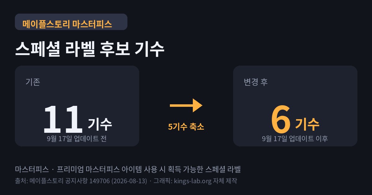 마스터피스 스페셜 라벨 후보 기수 비교 카드. 왼쪽에 기존 11기수(9월 17일 업데이트 전), 오른쪽에 변경 후 6기수(9월 17일 업데이트 이후), 가운데에 5기수 축소를 나타내는 화살표가 있다. 출처는 메이플스토리 공지사항 149706이며 그래픽은 kings-lab.org 자체 제작이다.