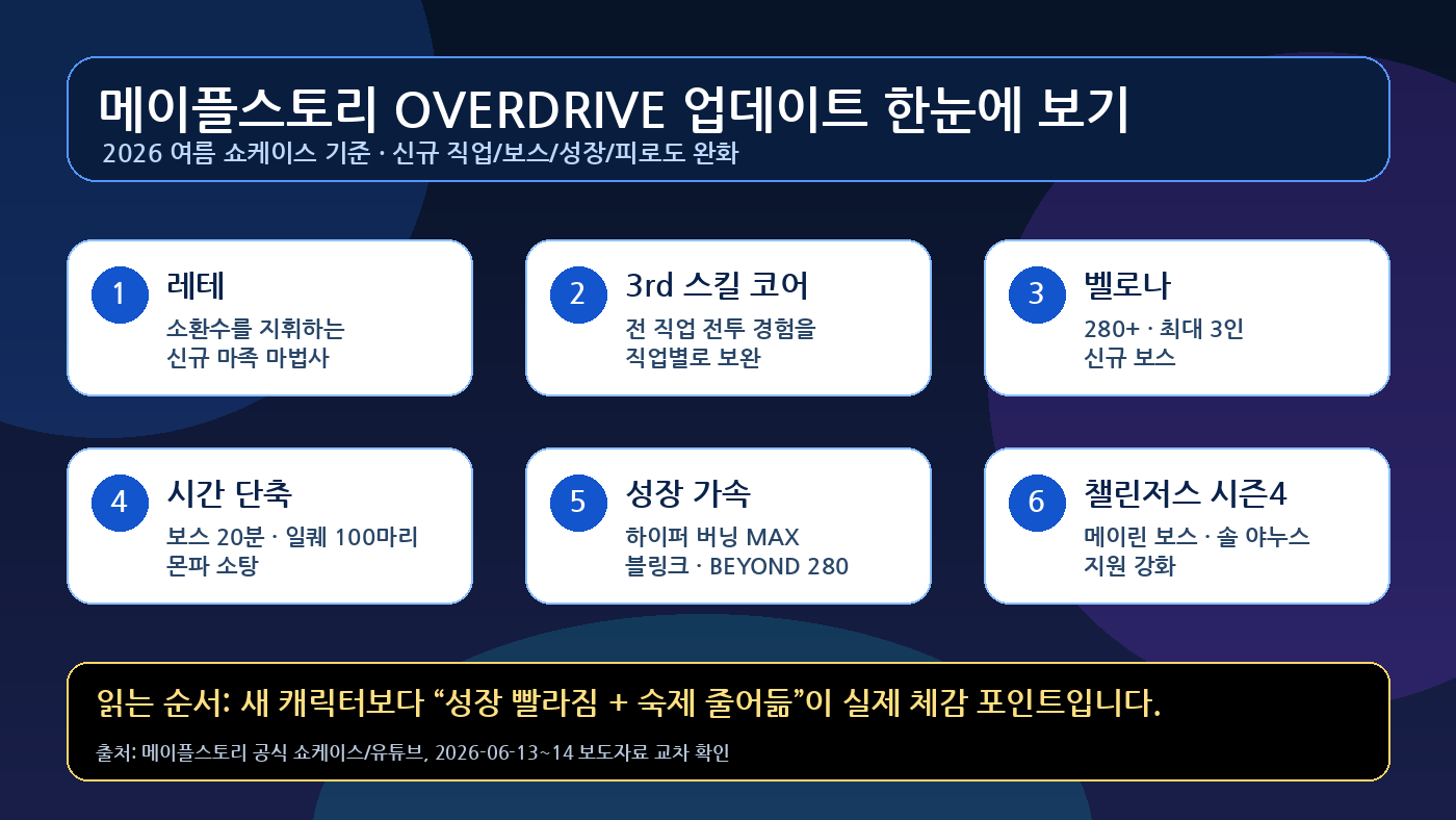메이플스토리 OVERDRIVE 업데이트 요약 카드