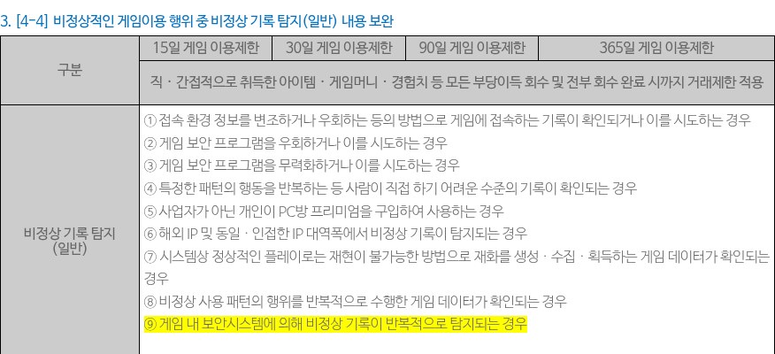 메이플스토리 운영정책 변경 공지의 '[4-4] 비정상적인 게임이용 행위 중 비정상 기록 탐지(일반) 내용 보완' 표를 캡처한 사진이에요. 위쪽에 15일·30일·90일·365일 게임 이용제한 칸과 '직·간접적으로 취득한 아이템·게임머니·경험치 등 모든 부당이득 회수 및 전부 회수 완료 시까지 거래제한 적용' 문장이 있고, 아래에 ①부터 ⑧까지 항목이 있어요. 마지막 ⑨ '게임 내 보안시스템에 의해 비정상 기록이 반복적으로 탐지되는 경우'가 노란색으로 칠해져 있어요.