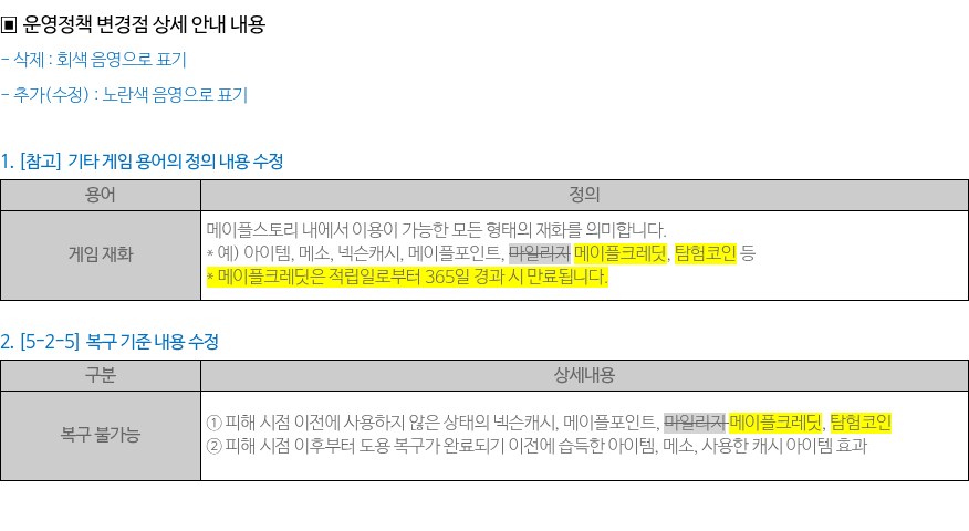 메이플스토리 운영정책 변경 공지의 '운영정책 변경점 상세 안내 내용' 부분을 캡처한 사진이에요. 1번 '기타 게임 용어의 정의 내용 수정' 표에서 게임 재화 예시의 '마일리지'가 회색으로 지워지고 '메이플크레딧, 탐험코인'과 '메이플크레딧은 적립일로부터 365일 경과 시 만료됩니다' 문장이 노란색으로 칠해져 있어요. 2번 '[5-2-5] 복구 기준 내용 수정' 표에서도 마일리지 자리에 메이플크레딧, 탐험코인이 노란색으로 들어가 있어요.