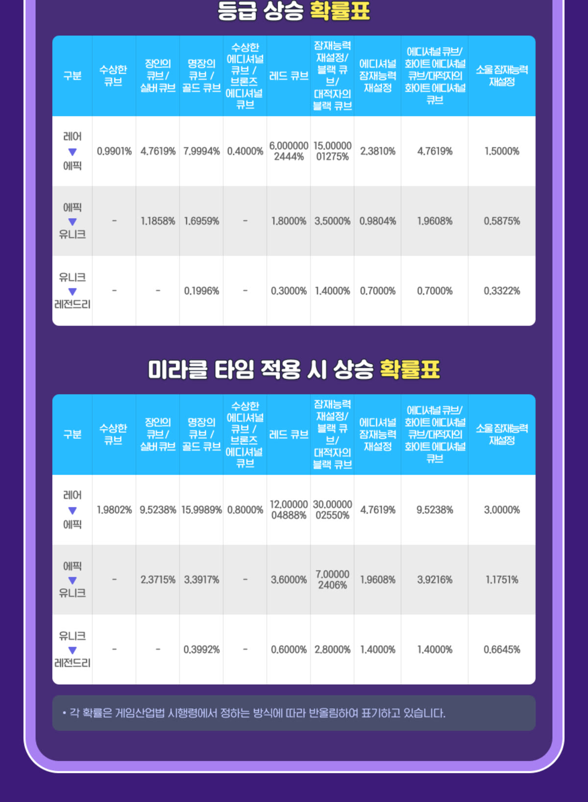 메이플스토리 이벤트 공지 1391번의 등급 상승 확률표. 위쪽 표에는 레드 큐브, 블랙 큐브, 에디셔널 큐브, 에디셔널 잠재능력 재설정, 소울 잠재능력 재설정, 명장의 큐브, 장인의 큐브, 수상한 큐브, 수상한 에디셔널 큐브의 평소 등급 상승 확률이 레어에서 에픽, 에픽에서 유니크, 유니크에서 레전드리 세 줄로 나뉘어 있고, 아래쪽 표에는 같은 순서로 미라클 타임 적용 확률이 두 배 값으로 적혀 있으며, 맨 아래에 각 확률은 게임산업법 시행령에서 정하는 방식에 따라 반올림해 표기한다는 주석이 붙어 있다