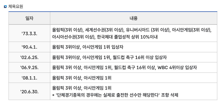 병무청 공식 홈페이지 예술·체육요원 제도소개 페이지의 '체육요원 제도 변천과정' 표를 캡처한 화면이에요. 1973년 올림픽·세계선수권·유니버시아드·아시안게임·아시아선수권 3위 이상과 한국체대 상위 10%, 1990년 올림픽 3위 이상·아시안게임 1위, 2002년 월드컵 16강 추가, 2006년 WBC 4위 이상 추가, 2008년 올림픽 3위 이상·아시안게임 1위, 2020년 단체경기 출전 조항 삭제가 차례로 적혀 있어요.