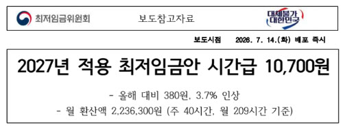 최저임금위원회 보도참고자료 제목: 2027년 적용 최저임금안 시간급 10,700원, 올해 대비 380원·3.7% 인상, 월 환산액 2,236,300원(주 40시간, 월 209시간 기준)