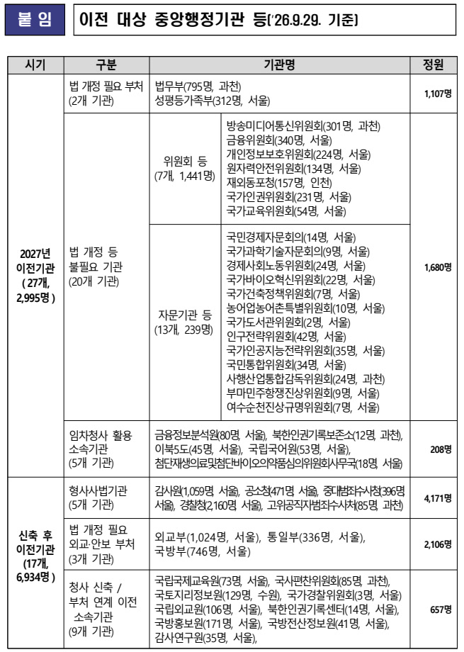 행정안전부 보도자료 5쪽 붙임 「이전 대상 중앙행정기관 등('26.9.29. 기준)」 표를 캡처했어요. 시기·구분·기관명·정원 칸이 있고, 2027년 이전기관(27개, 2,995명)에는 법 개정 필요 부처인 법무부·성평등가족부, 위원회 7곳, 자문기관 13곳, 임차청사 활용 소속기관 5곳이 있어요. 신축 후 이전기관(17개, 6,934명)에는 형사사법기관 5곳, 법 개정이 필요한 외교·안보 부처 3곳, 부처 연계 소속기관 9곳이 기관별 정원·현재 위치와 함께 적혀 있어요.