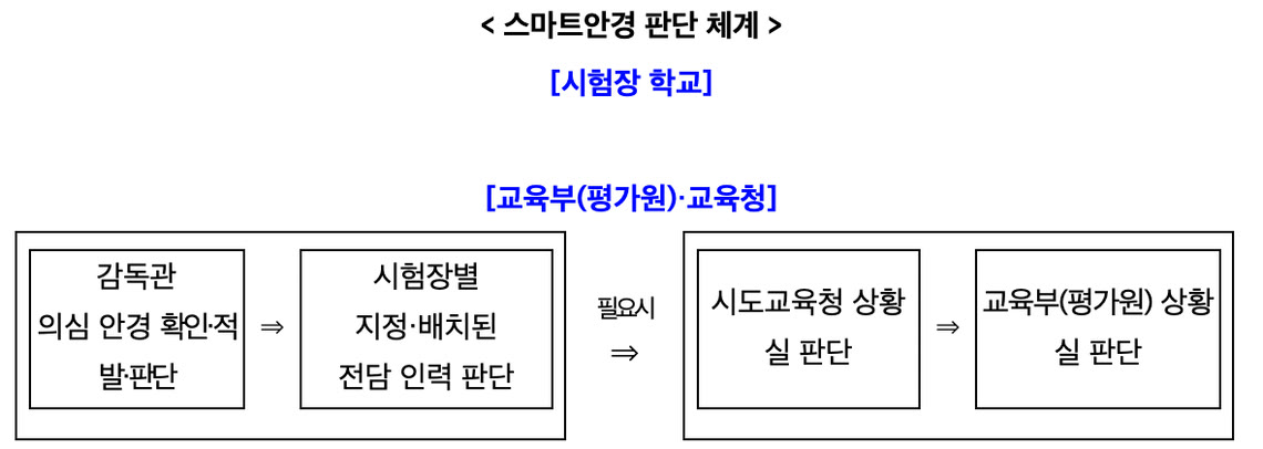 교육부 같은 보도참고자료의 「< 스마트안경 판단 체계 >」 도식을 캡처했어요. 시험장 학교에서 감독관이 의심 안경을 확인·적발·판단하고, 시험장별로 지정·배치된 전담 인력이 판단하며, 필요하면 교육부(평가원)·교육청 쪽으로 넘어가 시도교육청 상황실 판단, 교육부(평가원) 상황실 판단으로 이어지는 순서가 화살표로 그려져 있어요.