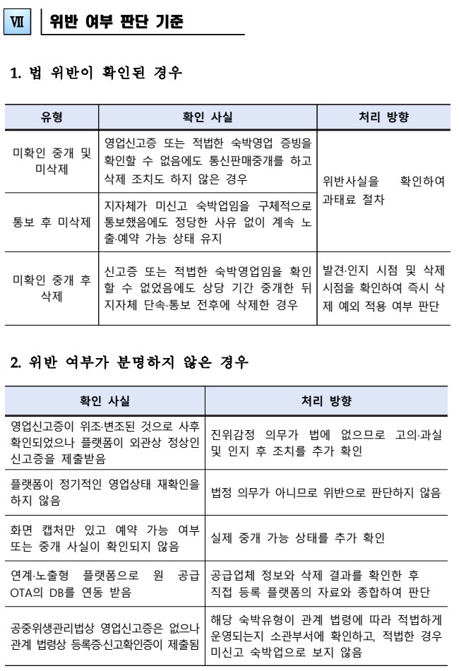 보건복지부 「미신고 숙박업 통신판매중개 제한 관련 운영지침」 7쪽 「Ⅶ. 위반 여부 판단 기준」을 캡처했어요. 위쪽 「1. 법 위반이 확인된 경우」 표에는 미확인 중개 및 미삭제, 통보 후 미삭제, 미확인 중개 후 삭제 세 유형과 처리 방향이 있어요. 아래 「2. 위반 여부가 분명하지 않은 경우」 표에는 위·변조 신고증, 정기적인 영업상태 재확인을 하지 않은 경우, 화면 캡처만 있는 경우, 연계·노출형 플랫폼, 관계 법령상 등록증·신고확인증이 제출된 경우의 처리 방향이 적혀 있어요.