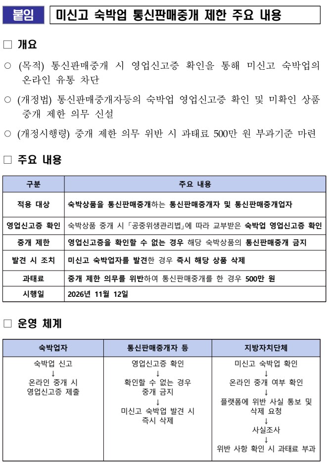 보건복지부 보도자료 붙임 「미신고 숙박업 통신판매중개 제한 주요 내용」을 캡처했어요. 개요에는 목적, 개정법, 개정시행령이 적혀 있고, 주요 내용 표에는 적용 대상(숙박상품을 통신판매중개하는 통신판매중개자 및 통신판매중개업자), 영업신고증 확인, 중개 제한, 발견 시 조치(미신고 숙박업자를 발견한 경우 즉시 해당 상품 삭제), 과태료(500만 원), 시행일(2026년 11월 12일)이 있어요. 아래 운영 체계 표는 숙박업자, 통신판매중개자 등, 지방자치단체가 각각 해야 할 일을 순서대로 보여 줘요.