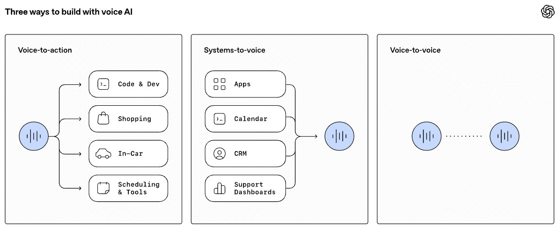 음성 AI 구성 방식 세 가지 도식: Voice-to-action, Systems-to-voice, Voice-to-voice