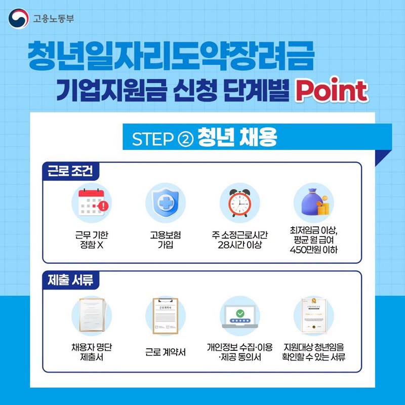고용노동부 카드뉴스: 청년 채용 근로 조건(근무 기한 정함 없음, 고용보험 가입, 주 소정근로시간 28시간 이상, 최저임금 이상·평균 월 급여 450만 원 이하)과 제출 서류