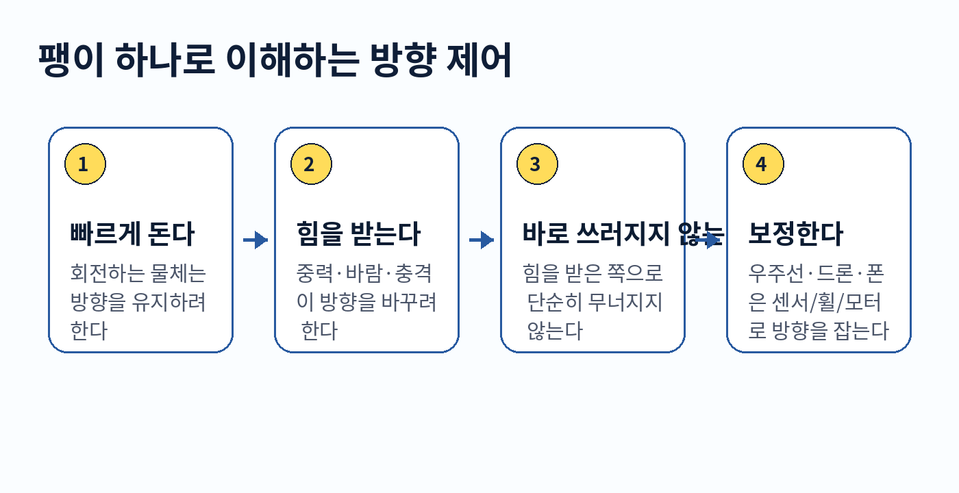 팽이 회전에서 우주선, 드론, 스마트폰 방향 제어까지 이어지는 흐름 도식