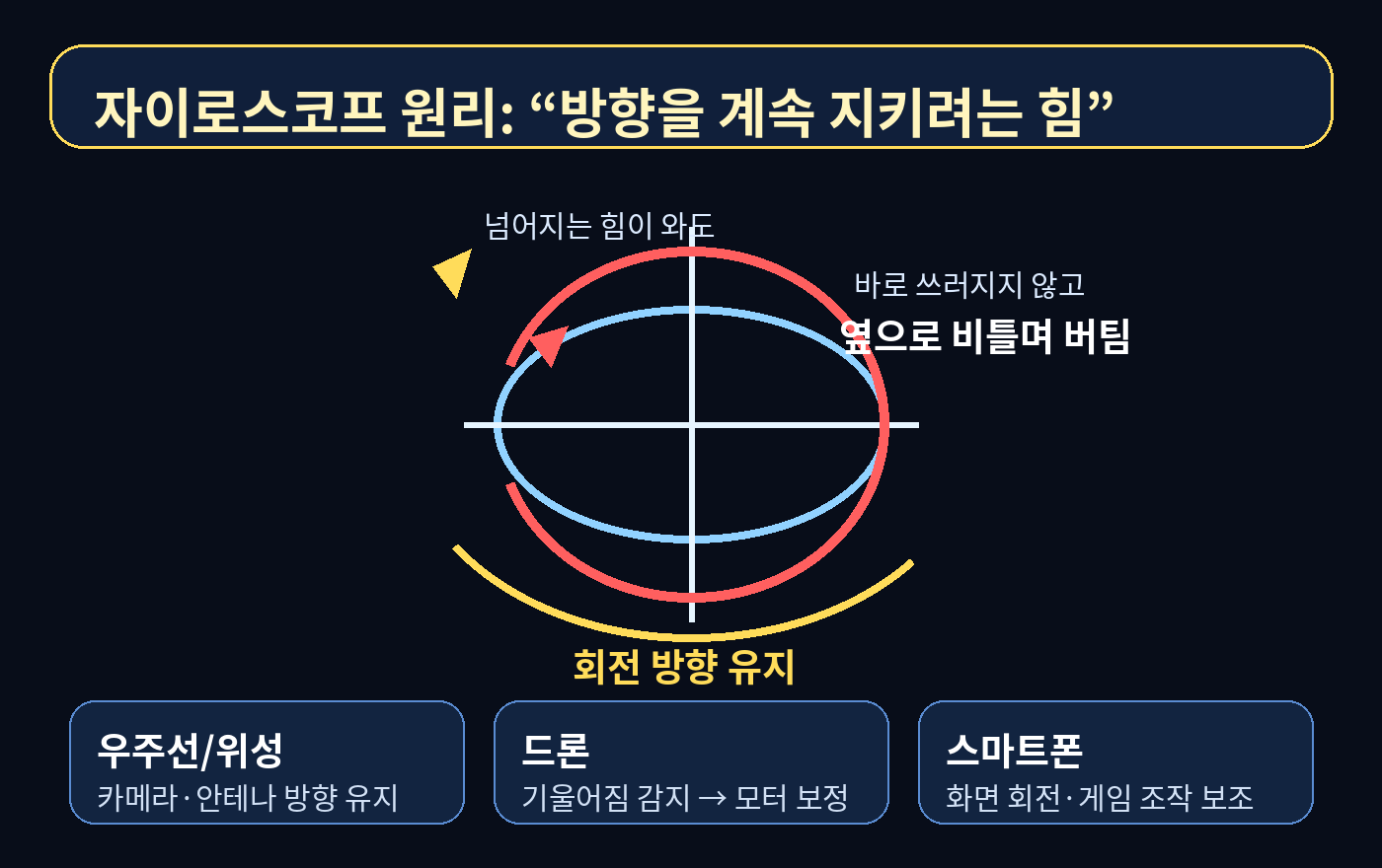 자이로스코프가 넘어지는 힘을 받아도 회전 방향을 유지하며 버티는 원리 도식